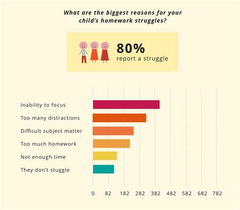 tests harder than homework|is homework hard enough for students.